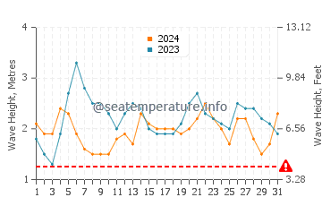 Waves height in Karangsari in July