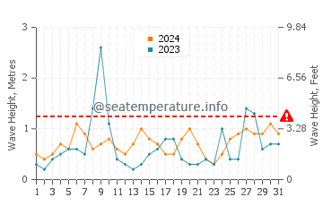 Waves height in Karasu in July