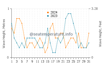 Waves height in Karratha in July
