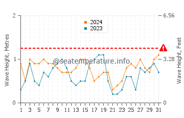 Altezza delle onde Karterádos a luglio