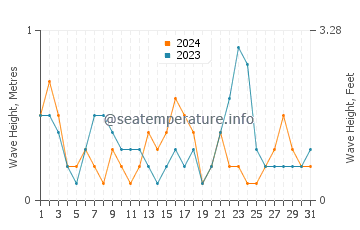 Waves height in Karumba in July
