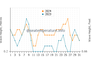 Waves height in Kas in July
