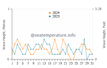 Waves height in Kashechewan in July