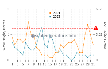 Waves height in Kashiwazaki in July