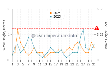 Altezza delle onde Kastrosikia a luglio