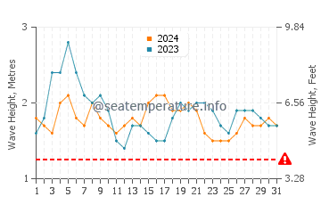 Altezza delle onde Katunayake a luglio