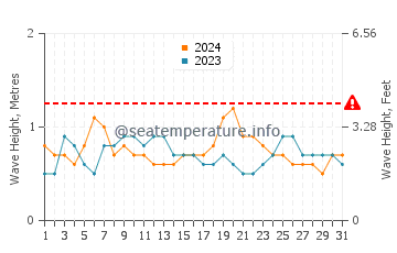 Waves height in Kavieng in July