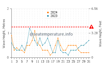 Waves height in Kawasaki in July