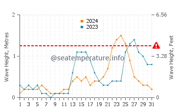 Waves height in Kawit in July