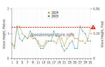 Altezza delle onde Kedrodasos a luglio