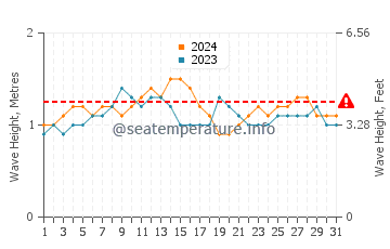 Waves height in Kekaha in July