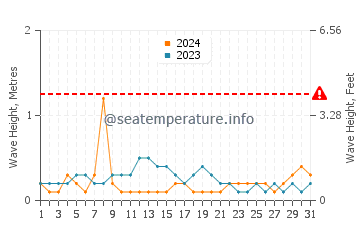 Waves height in Kemah in July