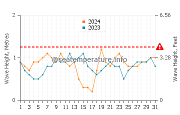 Waves height in Kerema in July