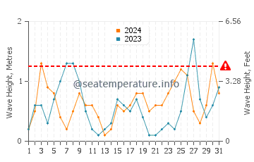 Altura de las olas en Kérkyra en julio