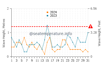 Altezza delle onde Kervoyal a luglio