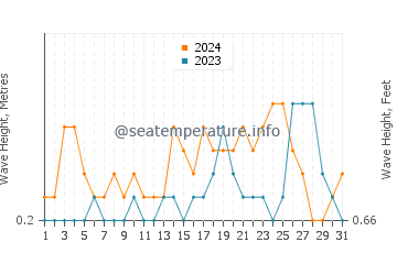 Waves height in Key Biscayne in July