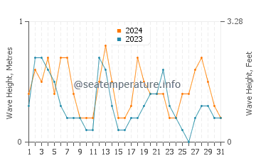 Waves height in Khafji in July