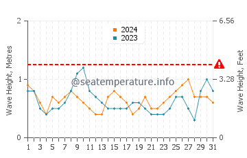 Waves height in Khan Yunis in July