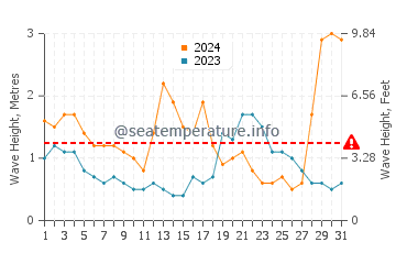 Waves height in Kiama in July