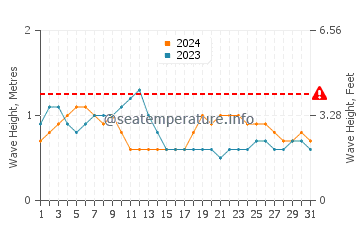 Waves height in Kieta in July