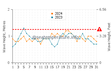 Altezza delle onde Kilakarai a luglio