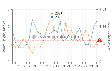Waves height in Kilcunda in July