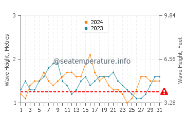 Altezza delle onde Kili a luglio