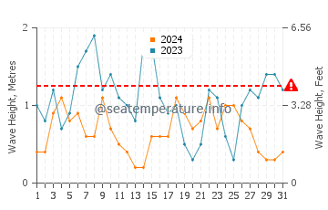 Waves height in Kilmore Quay in July