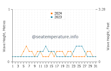 Waves height in Kimbe in July