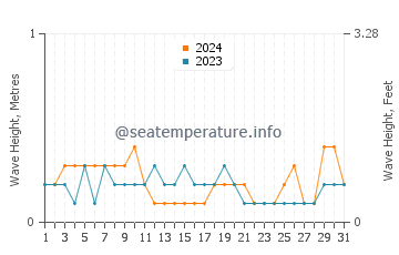 Waves height in Kitakysh in July