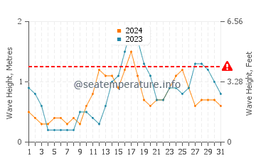 Waves height in Ko Wai in July