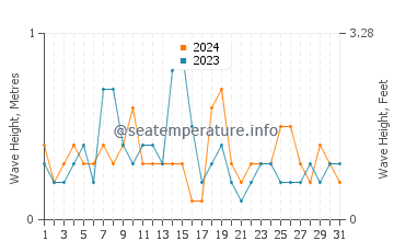 Waves height in Kobe Shi in July