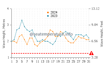 Altezza delle onde Koggala a luglio