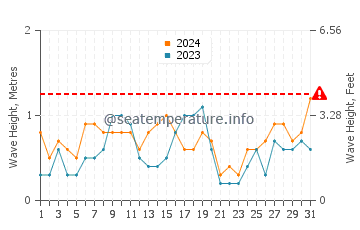 Waves height in Kokkini Hani in July