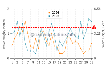 Altezza delle onde Koksijde a luglio