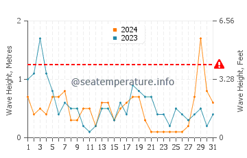 Altezza delle onde Kolka a luglio
