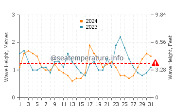 Waves height in Kolobolon in July