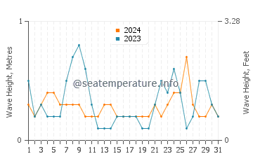 Waves height in Kolymbia in July