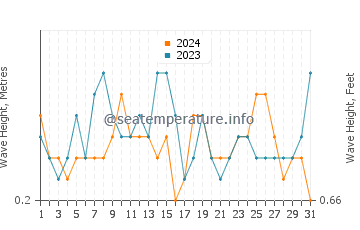 Waves height in Komatsushima in July