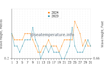 Waves height in Konakli in July