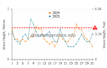Waves height in Kosai Shi in July