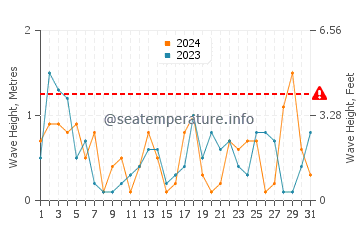 Waves height in Koszalin in July