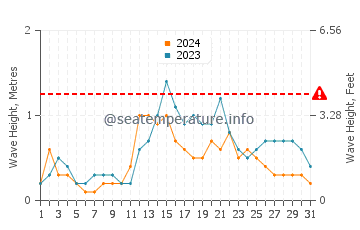 Waves height in Kota Kinabalu in July