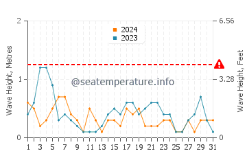 Altezza delle onde Kotka a luglio