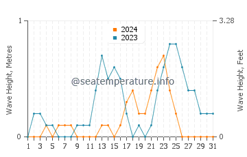 Waves height in Kotkot in July
