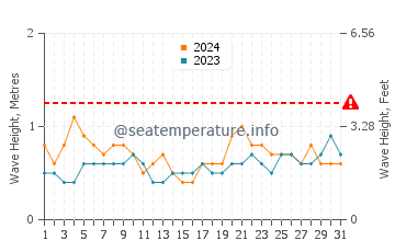 Altezza delle onde Kotu a luglio