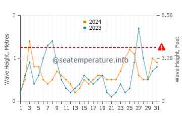 Waves height in Kounopetra in July