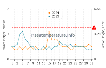 Waves height in Kozhikode in July