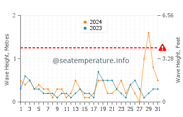Waves height in Krynica Morska in July