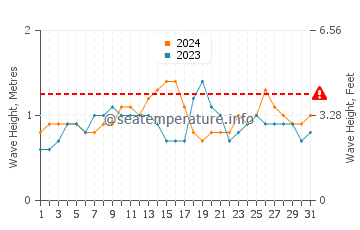 Waves height in Kua Bay in July